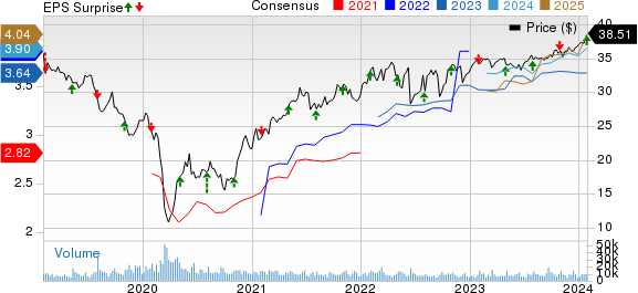 MPLX LP Price, Consensus and EPS Surprise