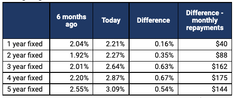 Source: RateCity.com.au Note: Monthly repayments are based on a $500K, 30-year loan over the fixed rate term. 6 months ago rates are from May 12, 2021.