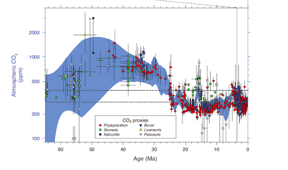 Different proxies, like phytoplankton (red), give scientists a good range (blue background) of past atmospheric carbon dioxide estimates.