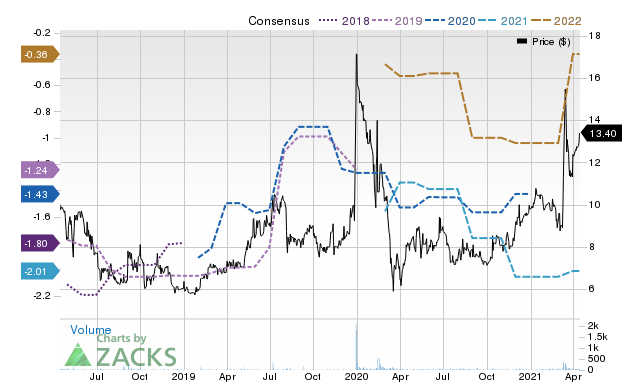 Price Consensus Chart for SLGL