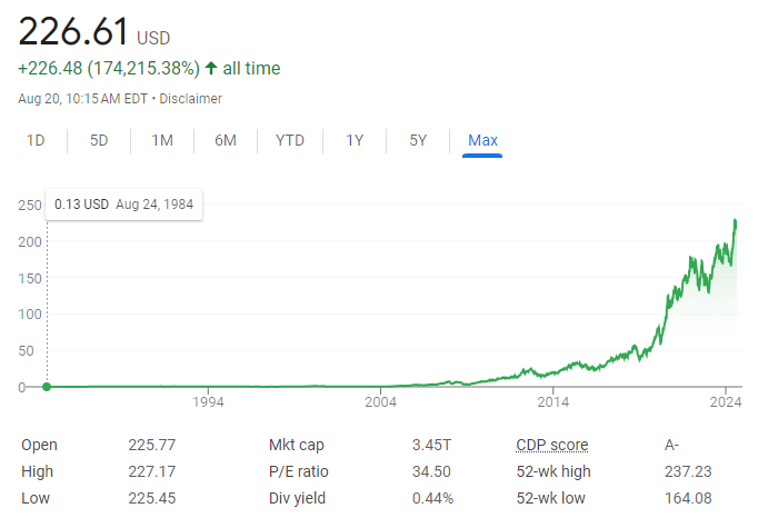 Apple’s stock price history since IPO, as of August 20, 2024. Credit: Google