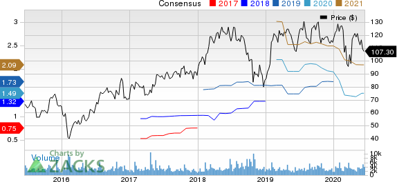 Proofpoint, Inc. Price and Consensus
