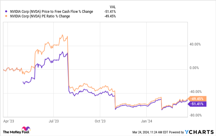 NVDA Price to Free Cash Flow Chart