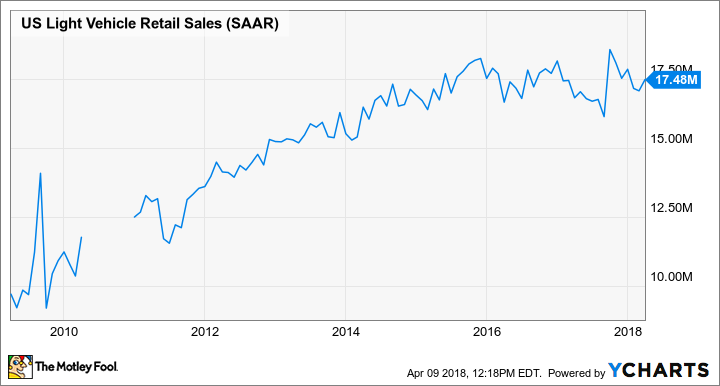 US Light Vehicle Retail Sales Chart