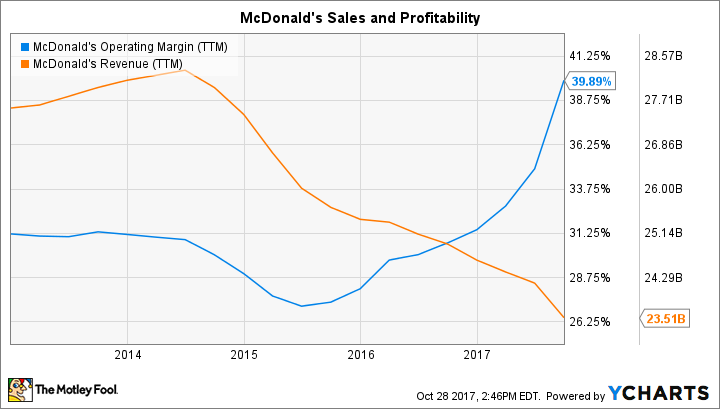 MCD Operating Margin (TTM) Chart