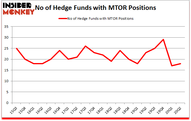 Is MTOR A Good Stock To Buy?