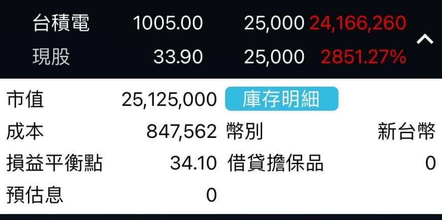 陳重銘20多年前以均價33.9元買進25張台積電，如今獲利超過2416萬元。（圖／翻攝自「不敗教主-陳重銘」臉書）