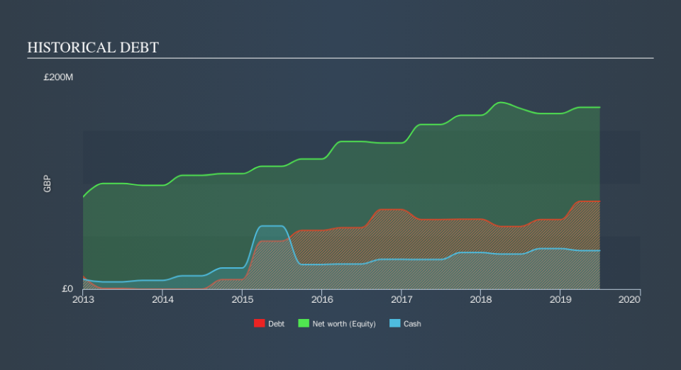 LSE:RCDO Historical Debt, October 21st 2019