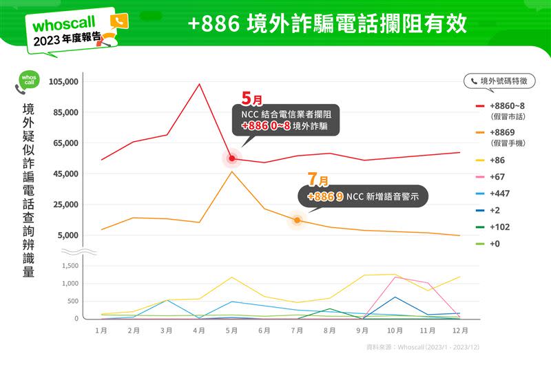 +886境外詐騙趨緩 Whoscall：+86、+67、+447反增。（圖／業者提供）