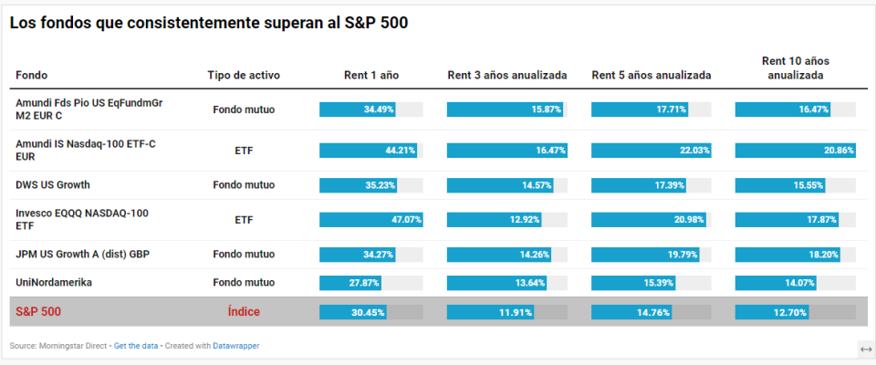 ¿Qué fondos ganan al S&P 500 de manera casi consistente?