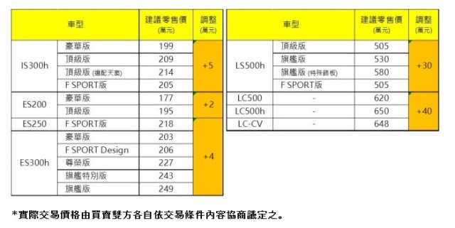 Lexus部分車型2023年元旦起調漲。（圖／Lexus提供）