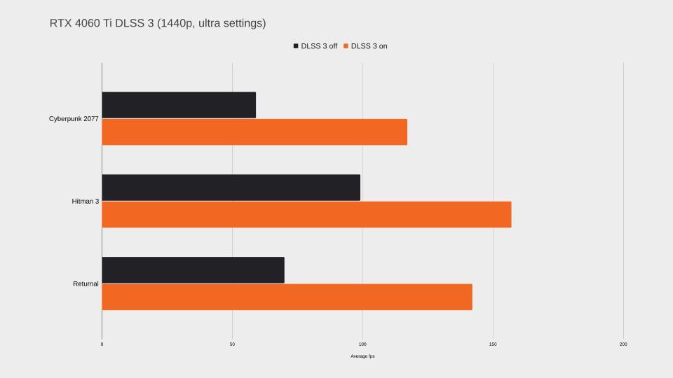 Nvidia RTX 4060 Ti benchmarks with DLSS on and off with orange and black bars