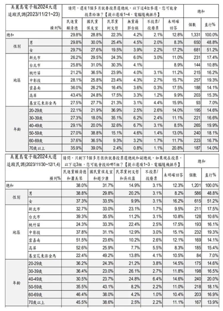 ▲美麗島電子報2024大選追蹤民調支持度。（圖／吳崑玉提供）