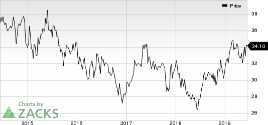 Roche Holding AG Price