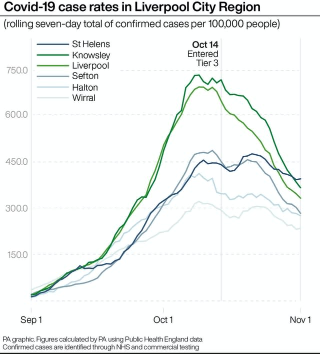 Covid-19 case rates in Liverpool City Region
