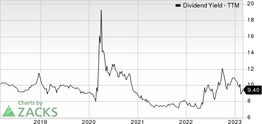 Hercules Capital, Inc. Dividend Yield (TTM)