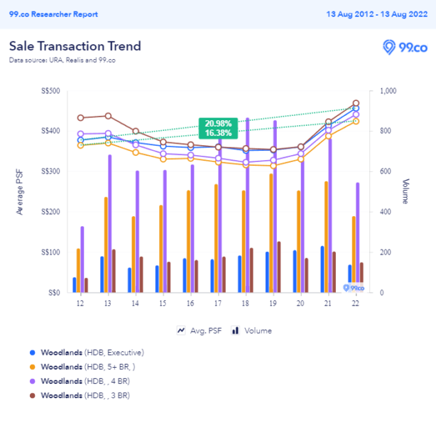 HDB resale flat psf prices - Woodlands