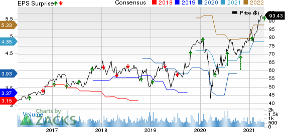 Plexus Corp. Price, Consensus and EPS Surprise