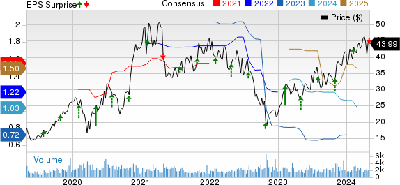 FormFactor, Inc. Price, Consensus and EPS Surprise