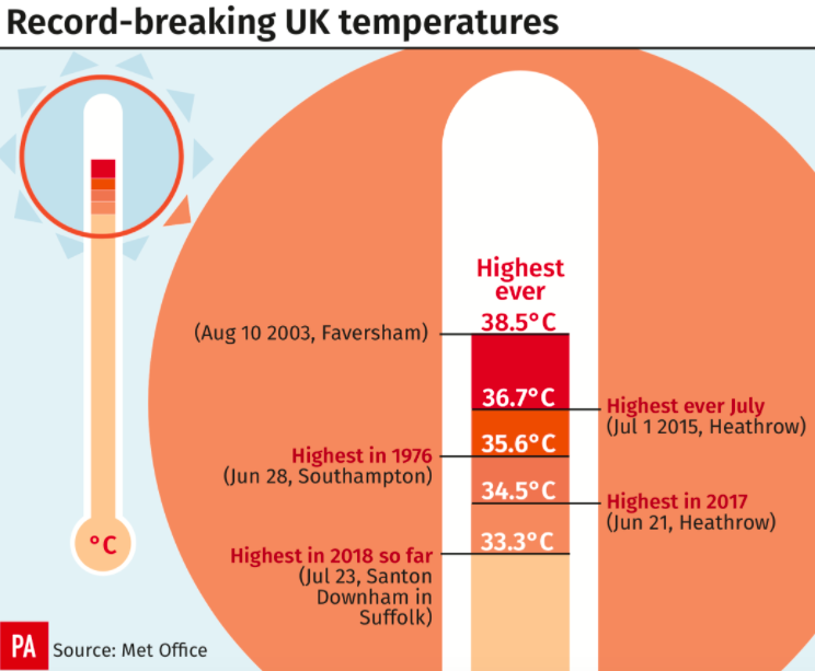 <em>Records are set to be broken this week (PA)</em>