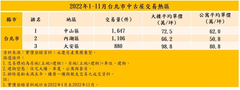 表1、2022年1-11月台北市中古屋交易熱區