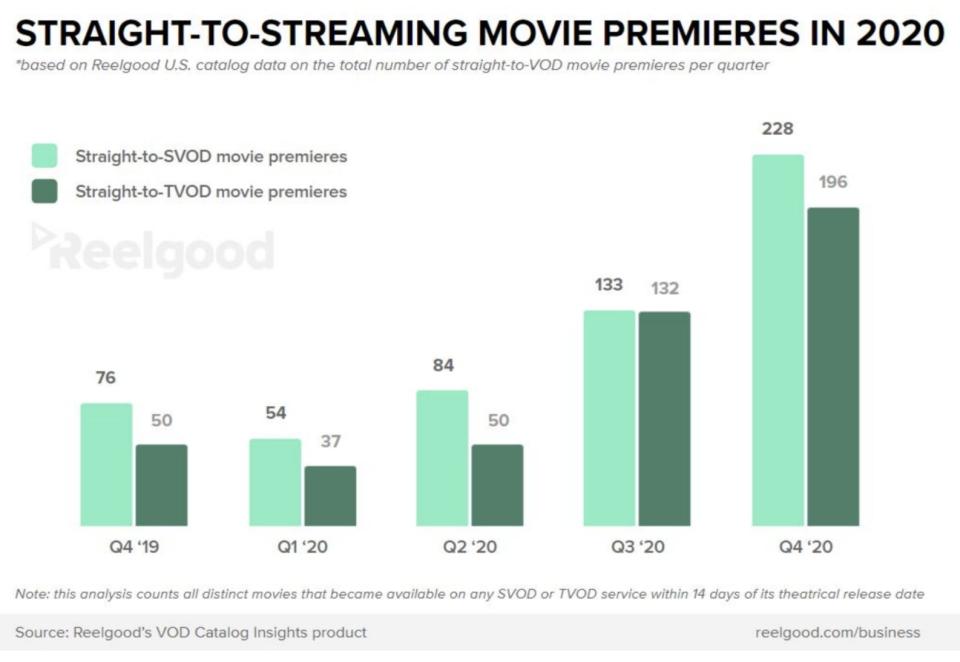 straight to vod movies chart reelgood