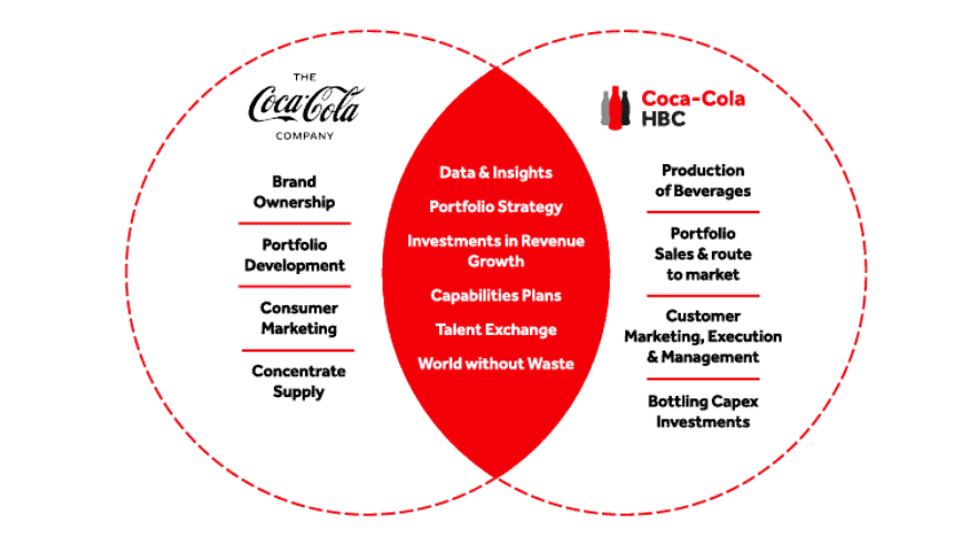 <em>Source: Coca-Cola HBC</em>