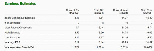 Zacks Investment Research