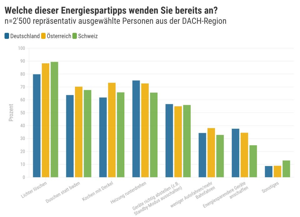 Die Energiespartipps der Befragten (Bild: Galaxus)