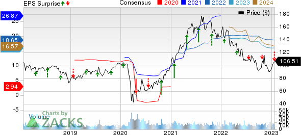 Capital One Financial Corporation Price, Consensus and EPS Surprise