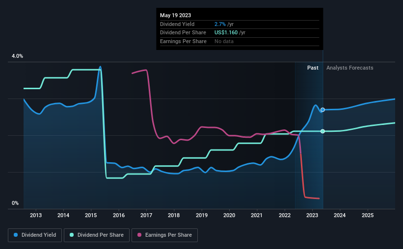 historic-dividend