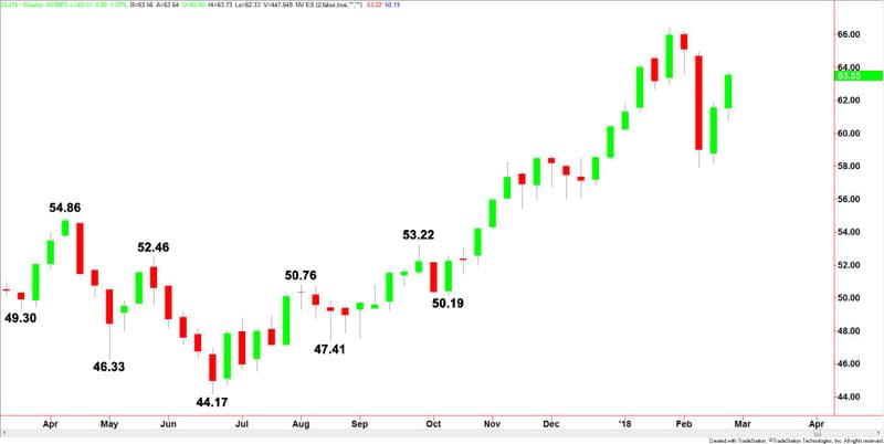 WTI Crude Oil