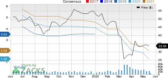 Dow Inc. Price and Consensus