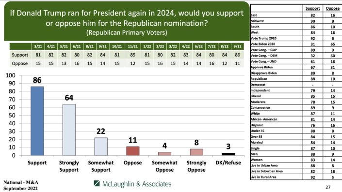 A poll from McLaughlin &amp; Associates showing Donald Trump’s support among GOP primary voters (McLaughlin &amp; Associates)