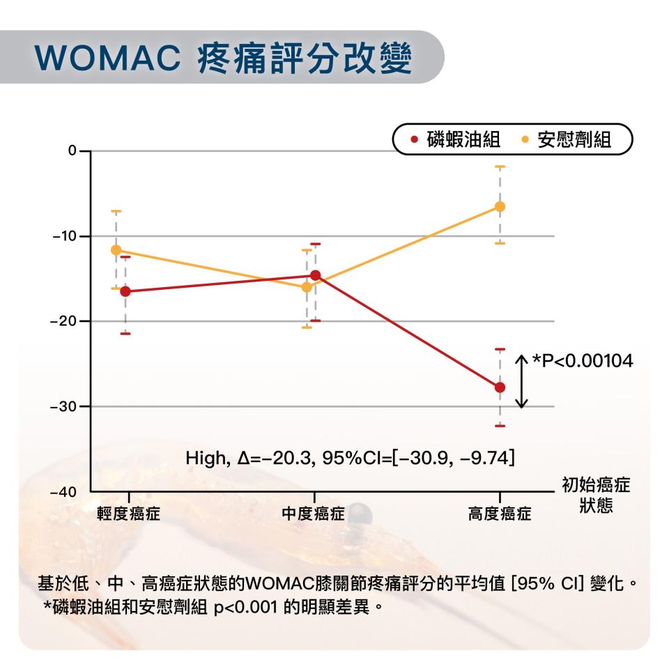 癌症疼痛對照組