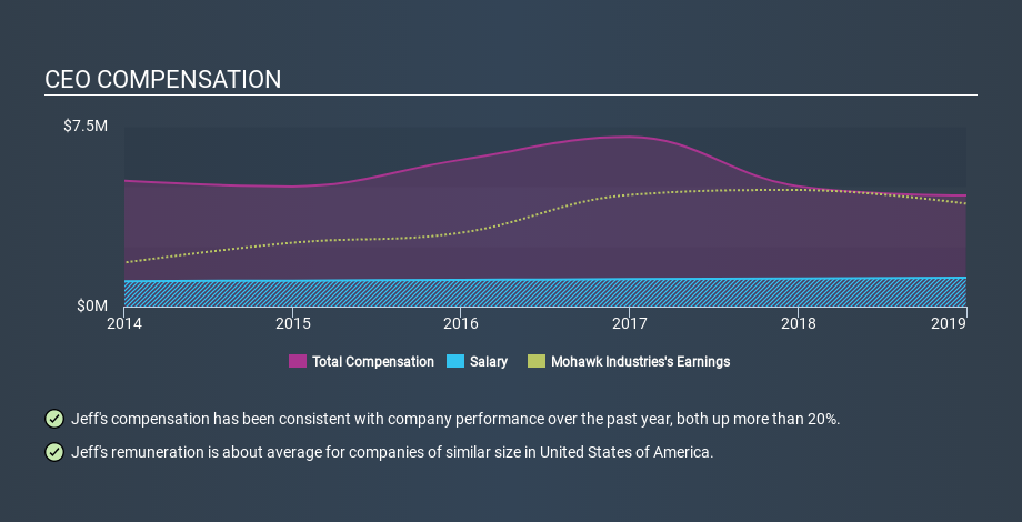 NYSE:MHK CEO Compensation, January 7th 2020