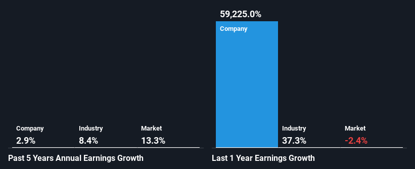 past-earnings-growth