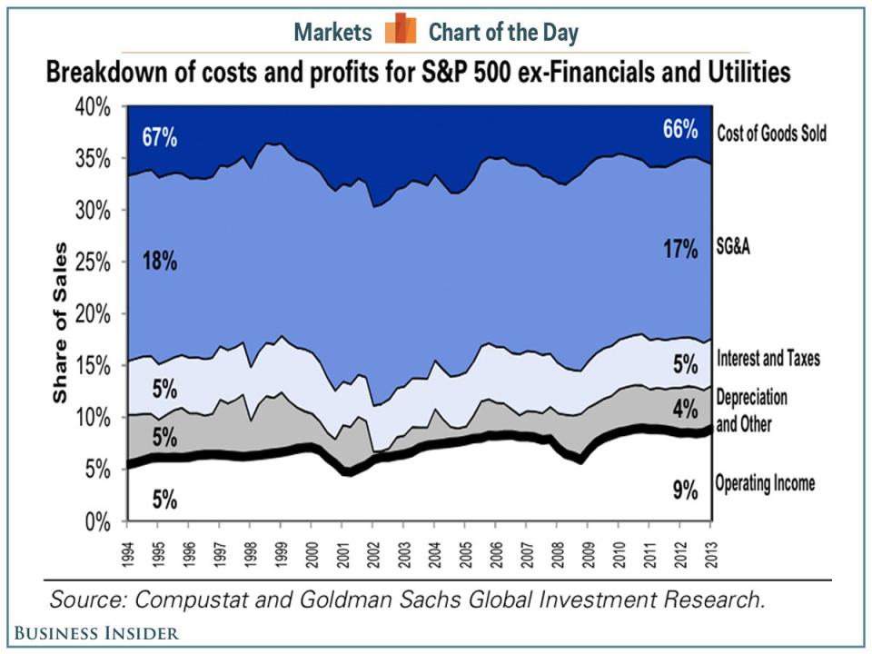 cotd profit margins