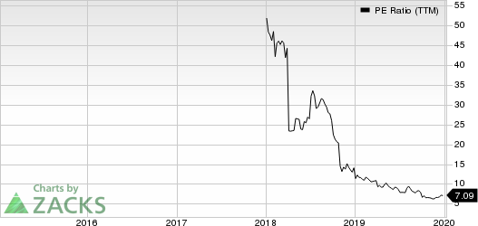 Elevate Credit, Inc. PE Ratio (TTM)