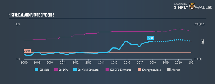 TSX:ESI Historical Dividend Yield Dec 20th 17