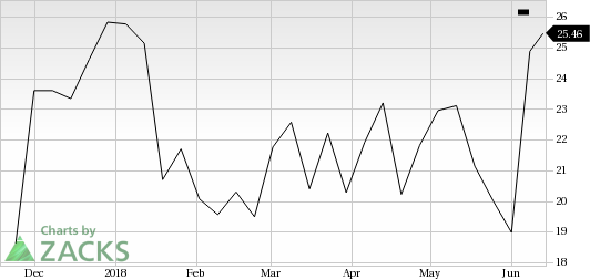 Stitch Fix (SFIX) shares rose nearly 6% in the last trading session, amid huge volumes.