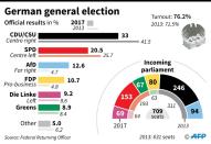 Official results of the German general election