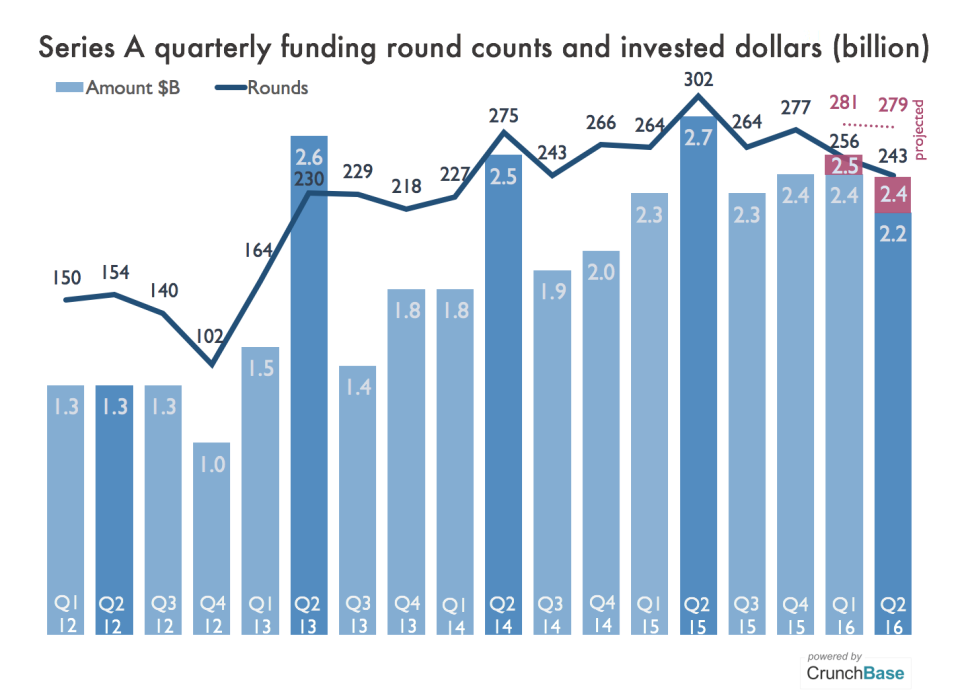 Series A round count 7_19_16
