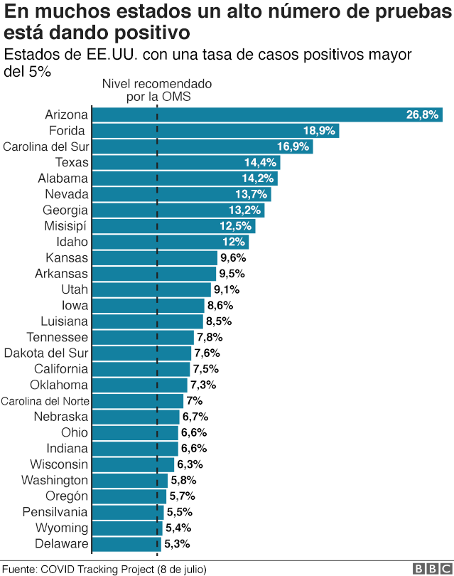 Gráfico del porcentaje de pruebas positivas de coronavirus