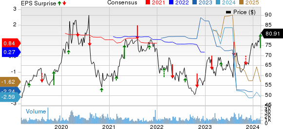 Cogent Communications Holdings, Inc. Price, Consensus and EPS Surprise