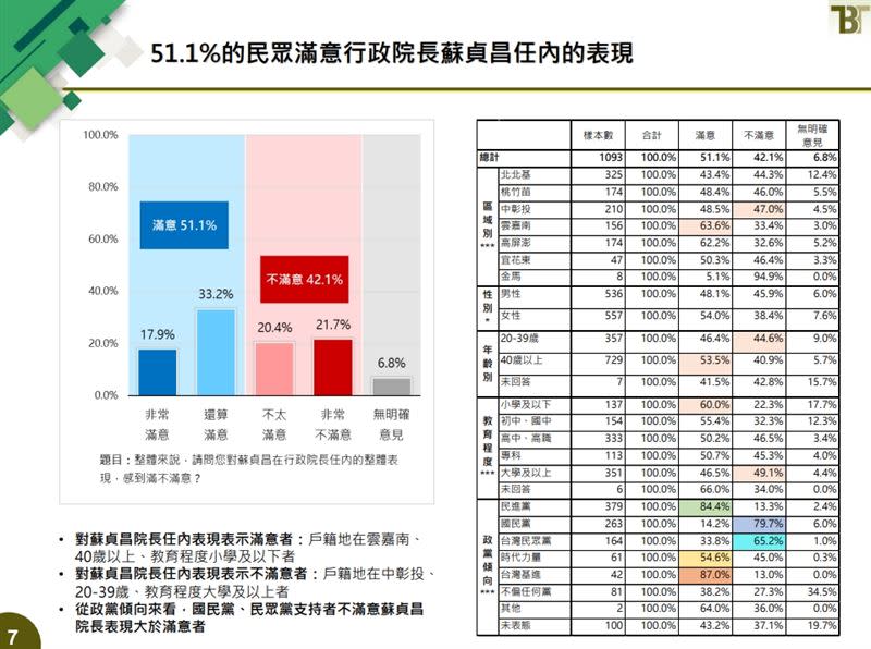 蘇貞昌最新滿意度。（圖／凱達格蘭基金會提供）