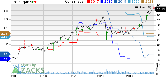 Ormat Technologies, Inc. Price, Consensus and EPS Surprise