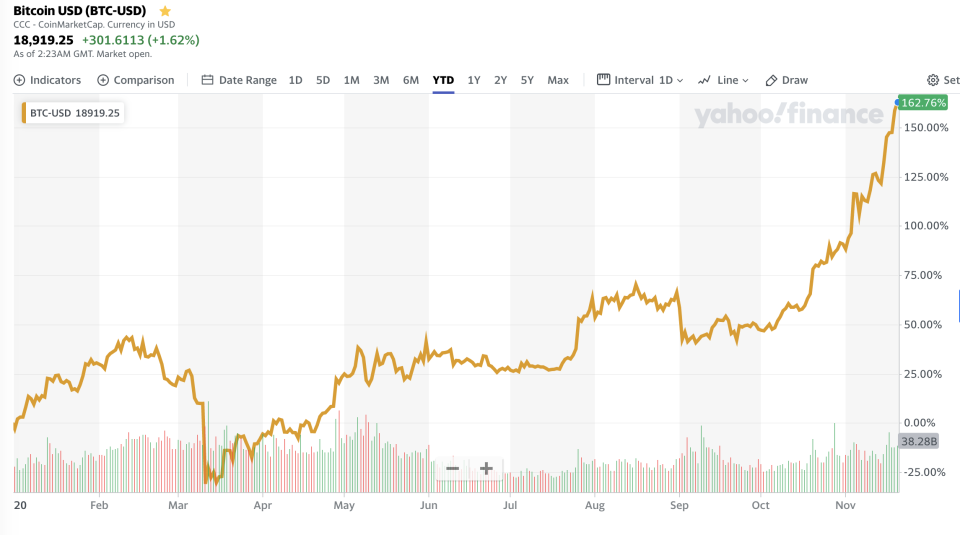 Bitcoin price in 2020, through Nov. 20 at 10pm EST.