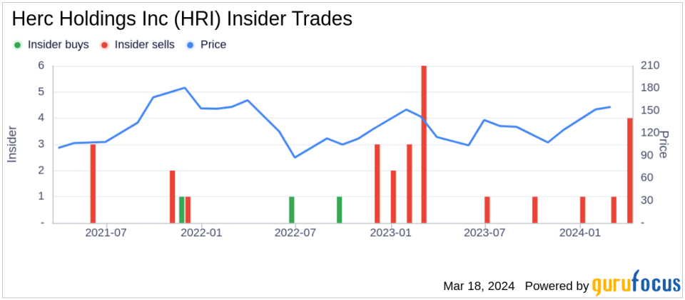 Insider Sell: SVP & Chief Information Officer Tamir Peres Sells Shares of Herc Holdings Inc (HRI)