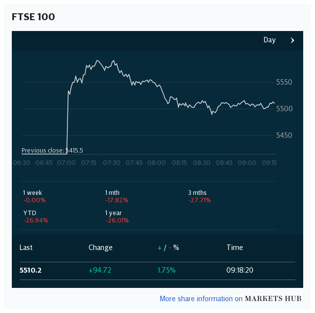 Markets Hub I FTSE 100